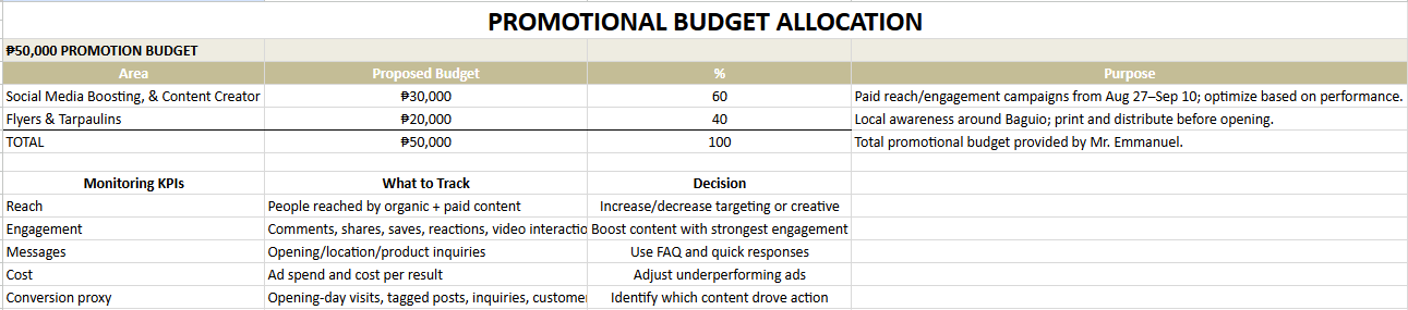 Promotional Budget Allocation document showing a ₱50,000 proposed budget split across social media boosting and flyers/tarpaulins, plus monitoring KPIs
