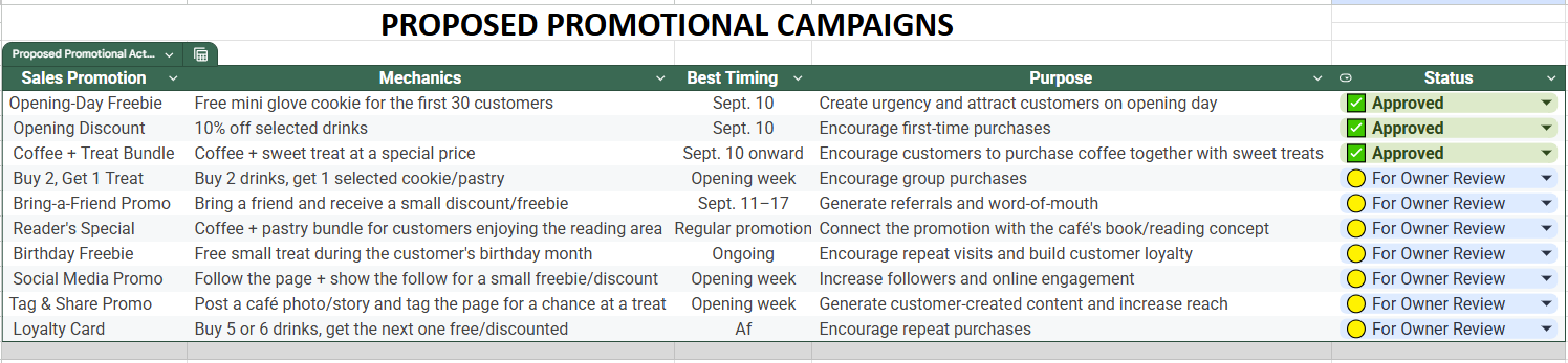 Proposed Promotional Campaigns document listing sales promotions with mechanics, best timing, purpose and approval status