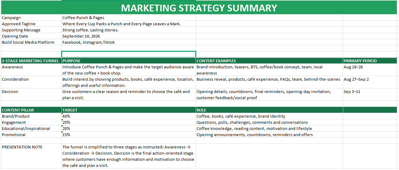Marketing Strategy Summary document showing campaign details, a three-stage marketing funnel with purpose, content examples and primary periods, and content pillar targets